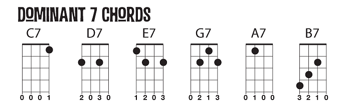19 Chords Every Ukulele Player Should Know The Tiki Nation 19 Chords Every Ukulele Player Should Know The Tiki Nation